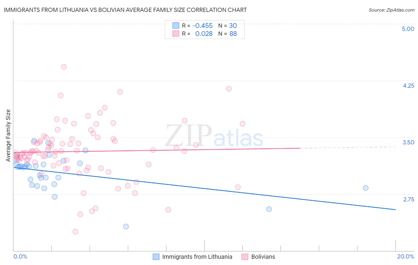 Immigrants from Lithuania vs Bolivian Average Family Size