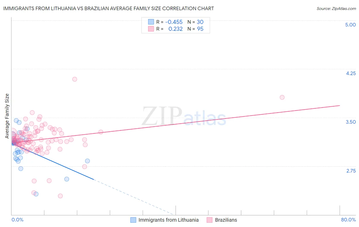 Immigrants from Lithuania vs Brazilian Average Family Size