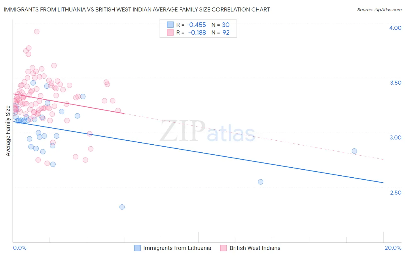 Immigrants from Lithuania vs British West Indian Average Family Size