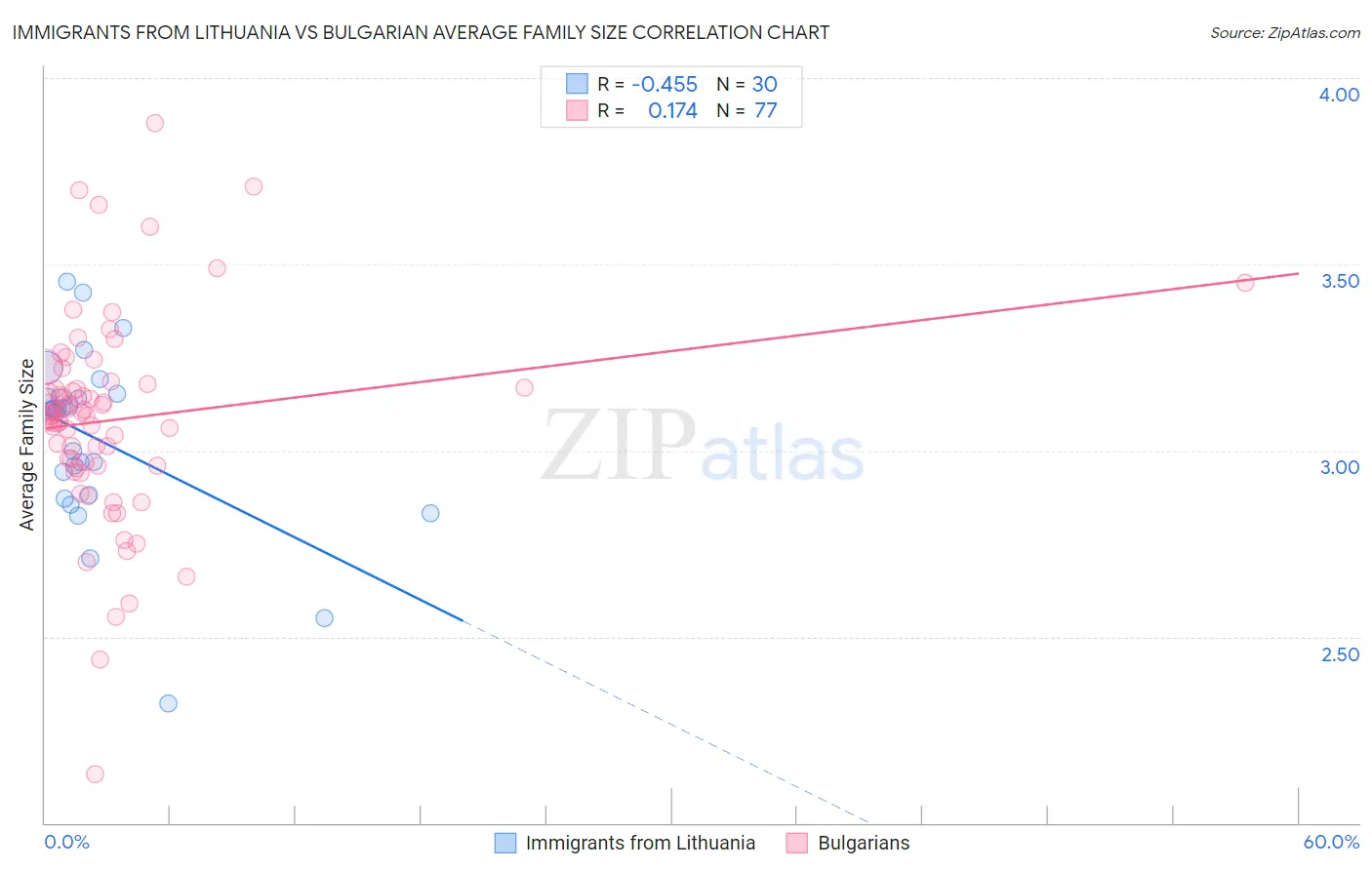 Immigrants from Lithuania vs Bulgarian Average Family Size