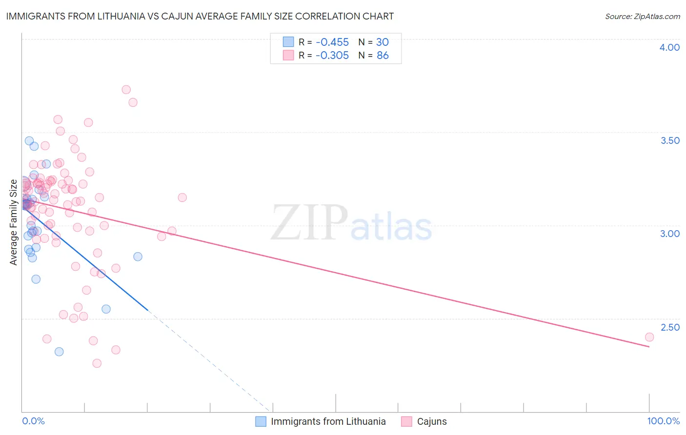 Immigrants from Lithuania vs Cajun Average Family Size