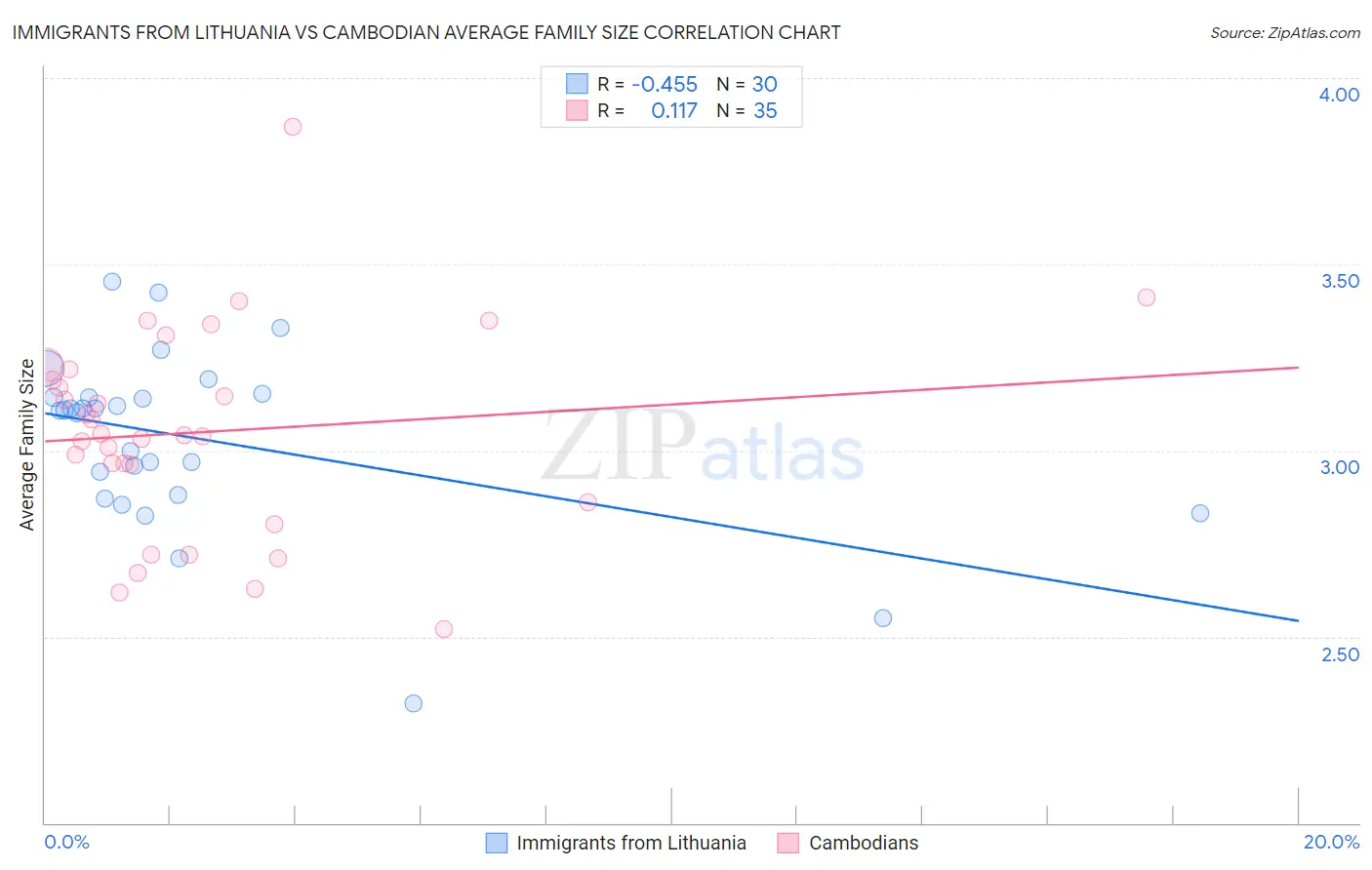 Immigrants from Lithuania vs Cambodian Average Family Size