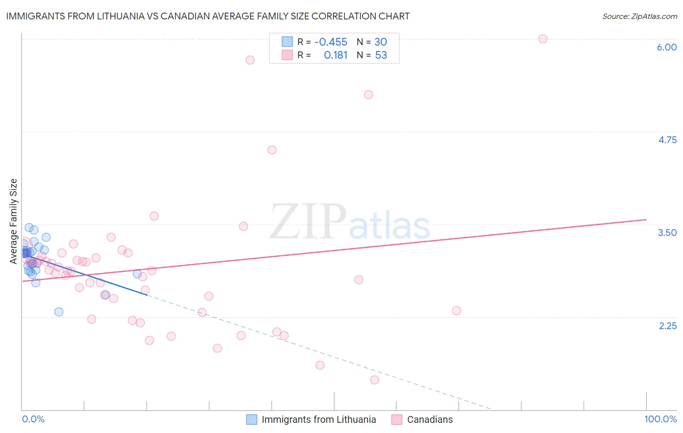 Immigrants from Lithuania vs Canadian Average Family Size