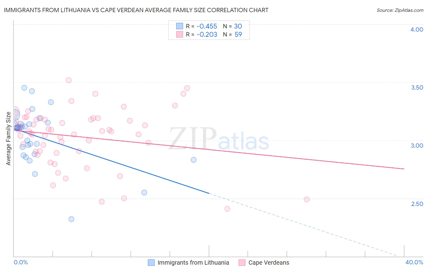 Immigrants from Lithuania vs Cape Verdean Average Family Size