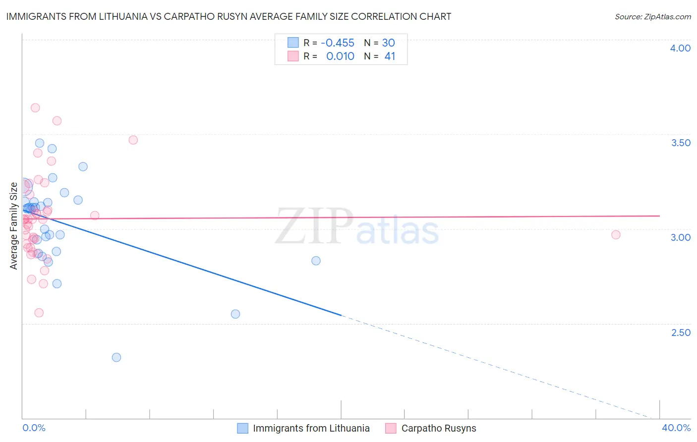 Immigrants from Lithuania vs Carpatho Rusyn Average Family Size