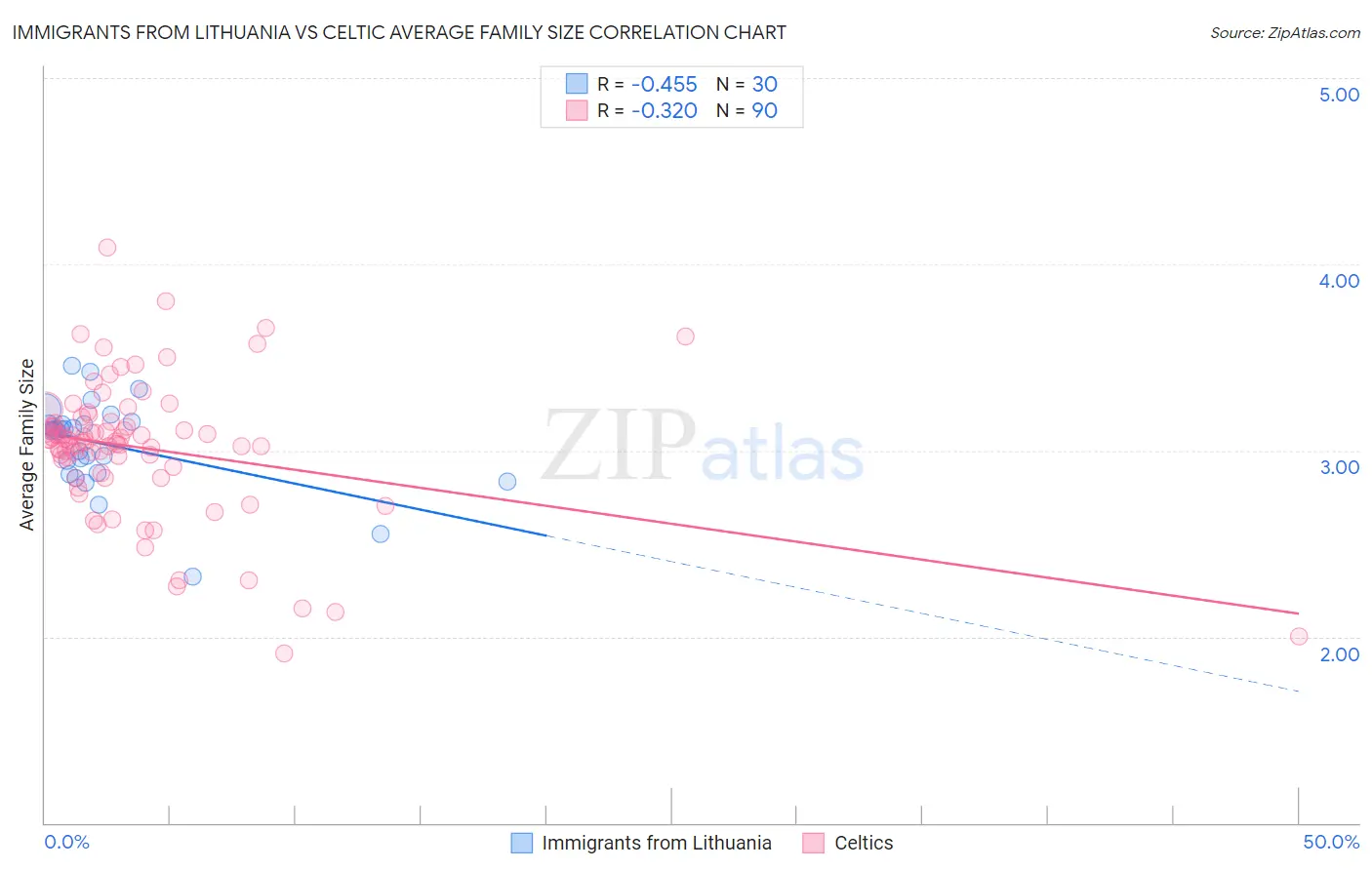 Immigrants from Lithuania vs Celtic Average Family Size