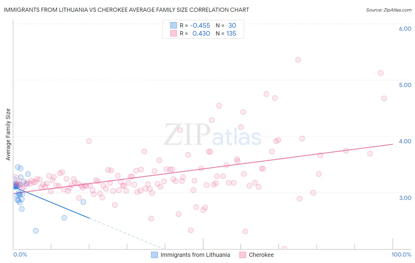 Immigrants from Lithuania vs Cherokee Average Family Size