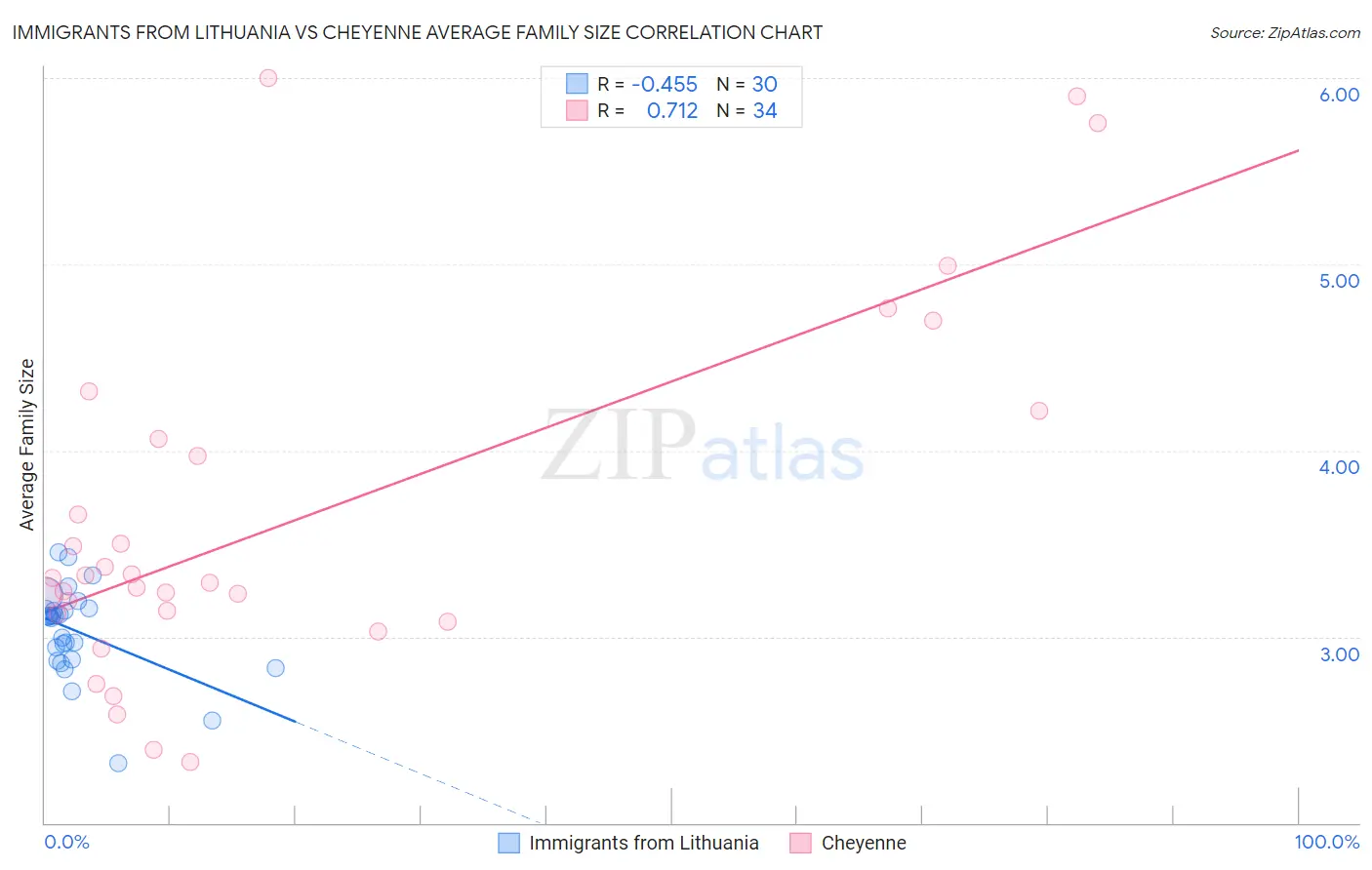 Immigrants from Lithuania vs Cheyenne Average Family Size