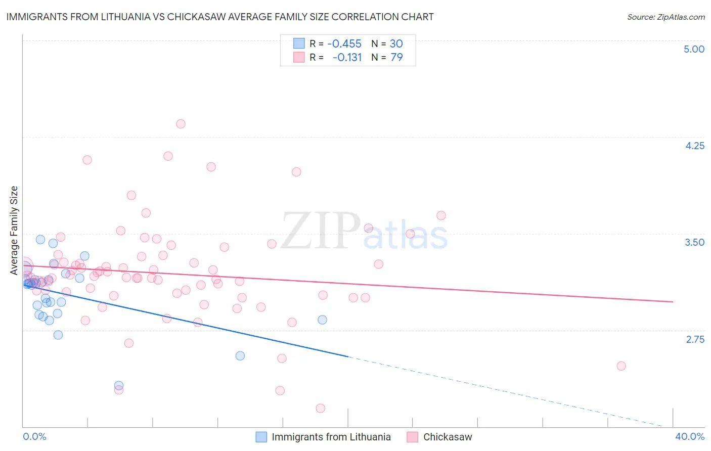 Immigrants from Lithuania vs Chickasaw Average Family Size