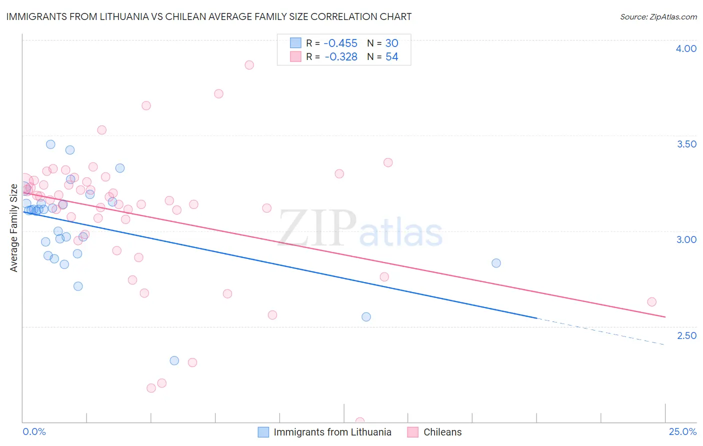 Immigrants from Lithuania vs Chilean Average Family Size