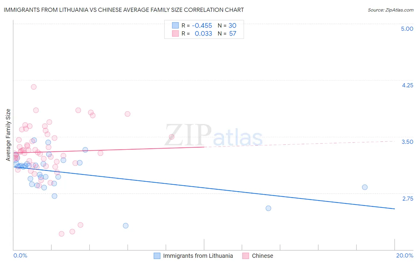 Immigrants from Lithuania vs Chinese Average Family Size