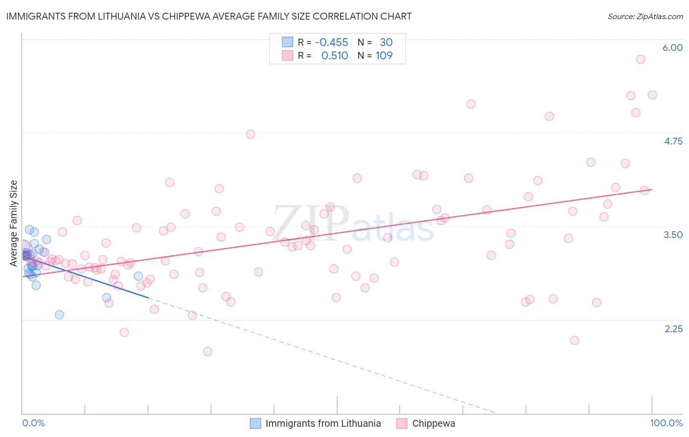 Immigrants from Lithuania vs Chippewa Average Family Size