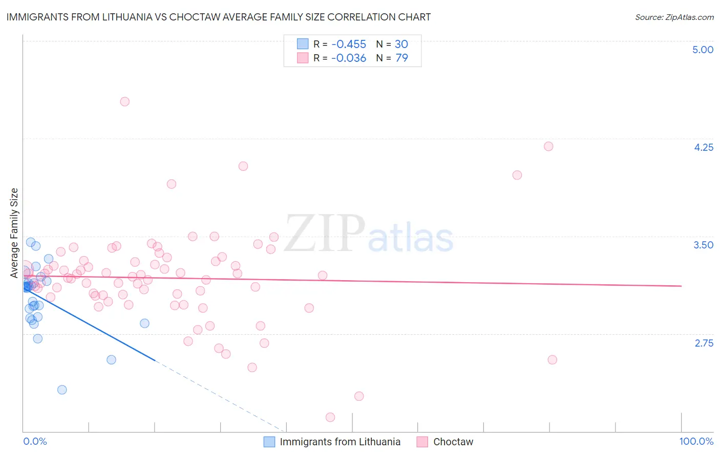 Immigrants from Lithuania vs Choctaw Average Family Size