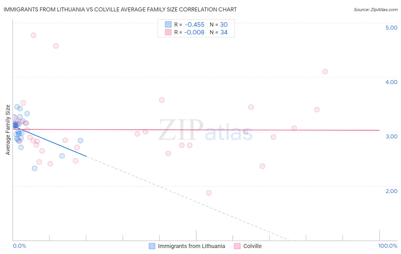 Immigrants from Lithuania vs Colville Average Family Size
