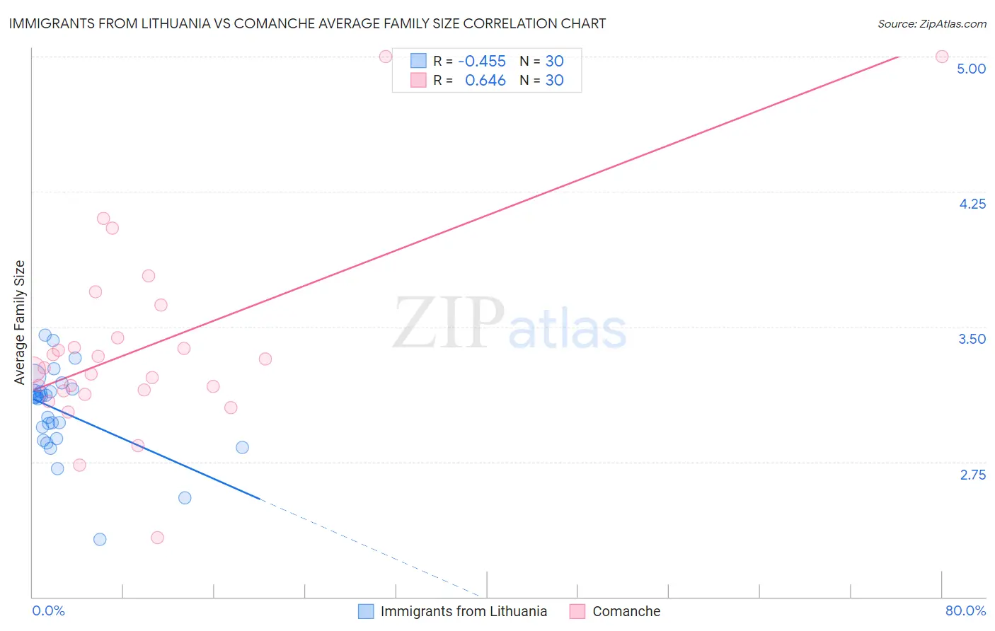 Immigrants from Lithuania vs Comanche Average Family Size