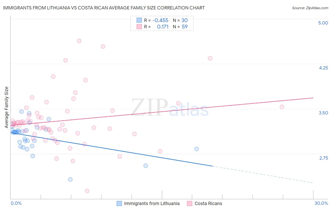 Immigrants from Lithuania vs Costa Rican Average Family Size