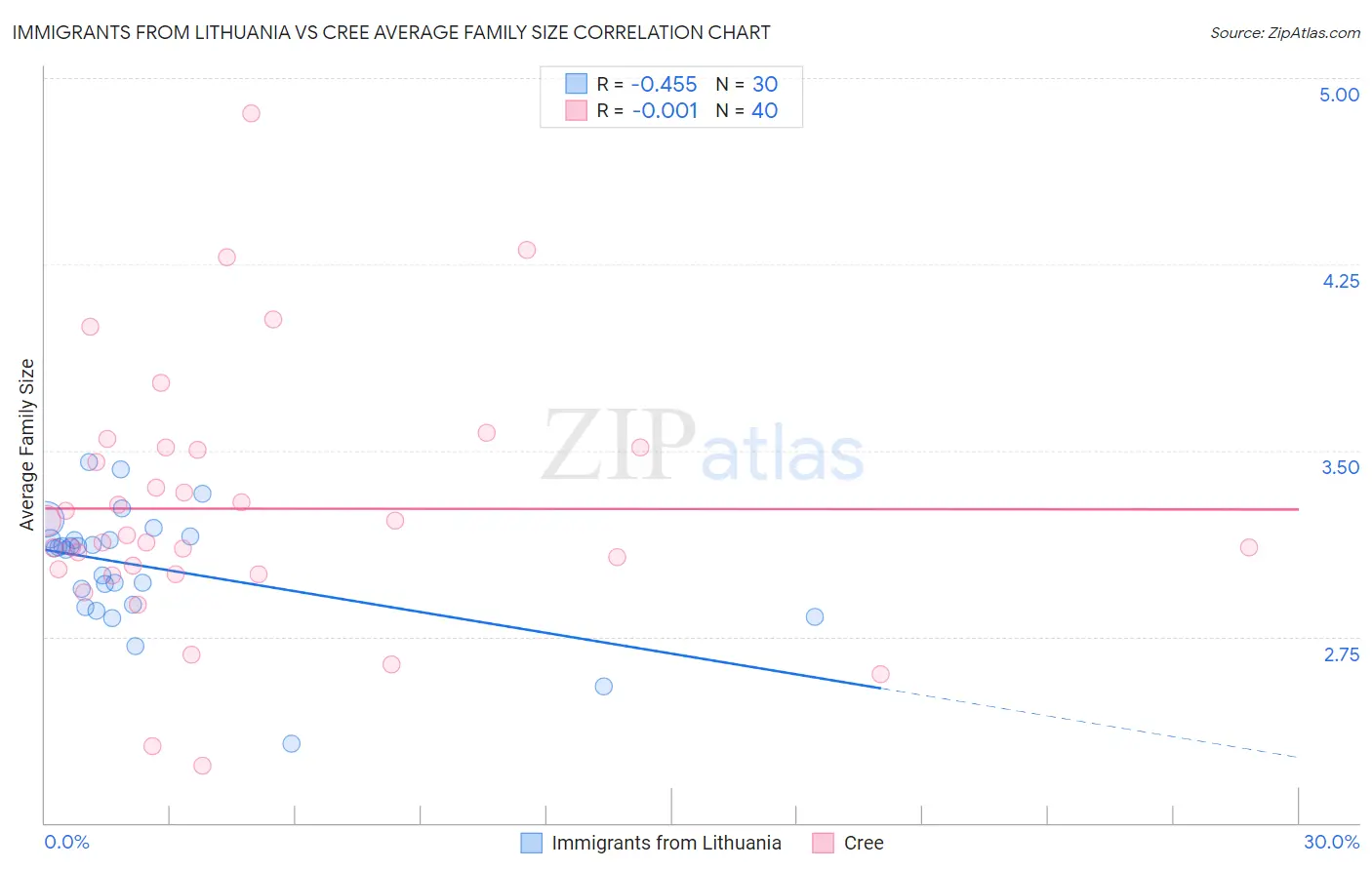Immigrants from Lithuania vs Cree Average Family Size