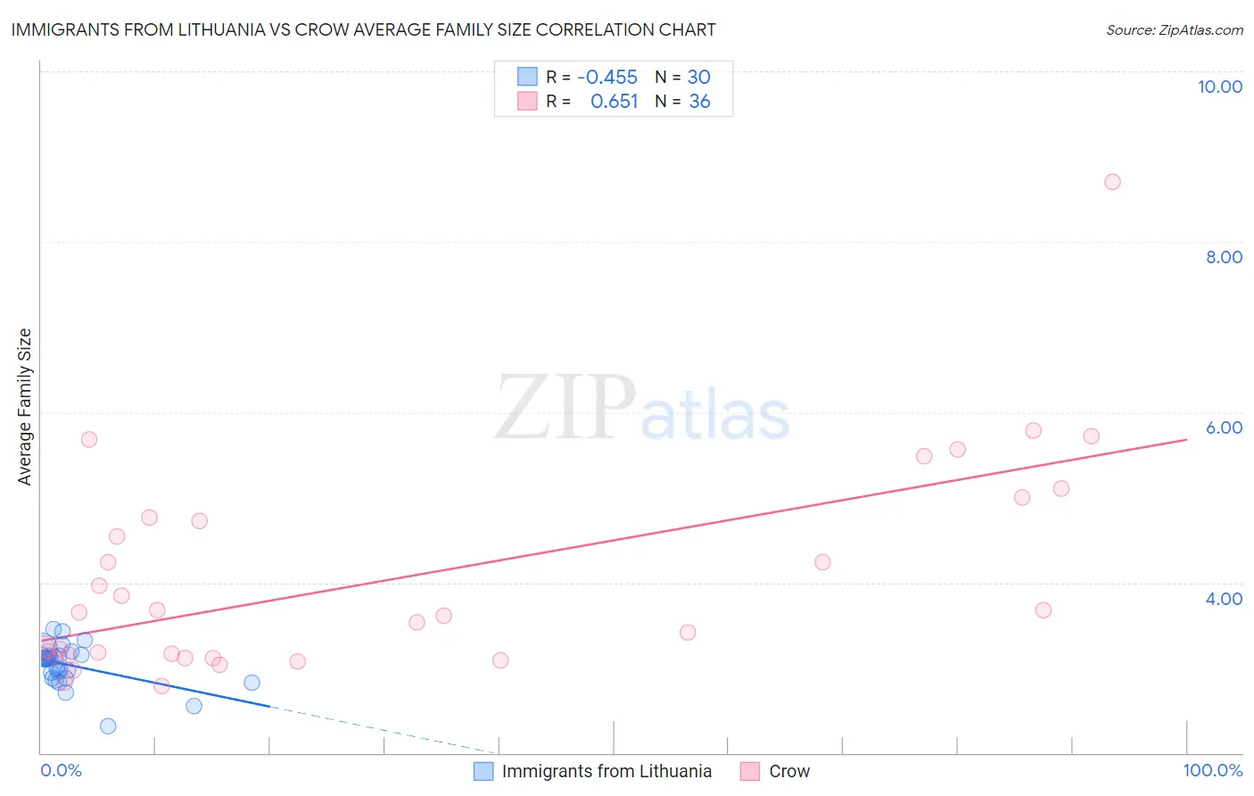 Immigrants from Lithuania vs Crow Average Family Size