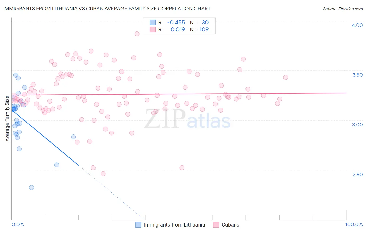 Immigrants from Lithuania vs Cuban Average Family Size