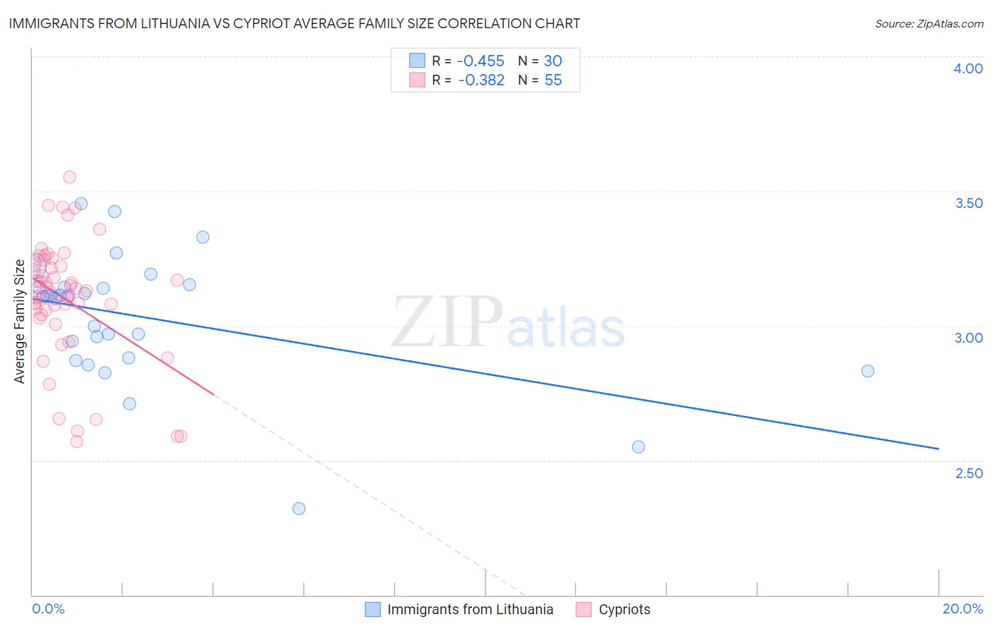 Immigrants from Lithuania vs Cypriot Average Family Size