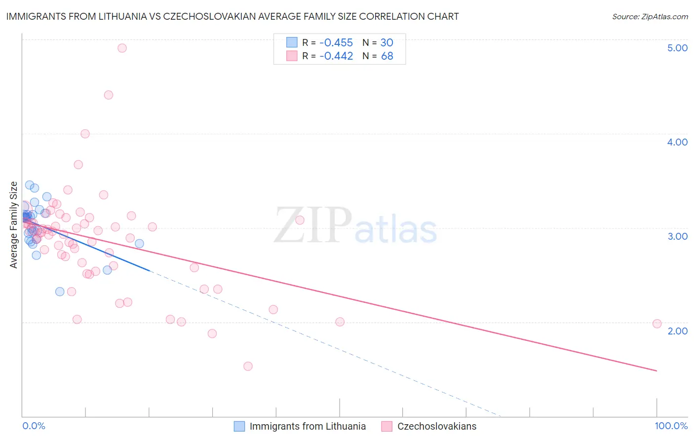 Immigrants from Lithuania vs Czechoslovakian Average Family Size