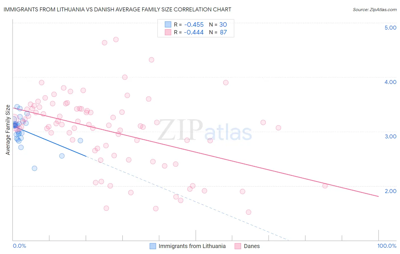 Immigrants from Lithuania vs Danish Average Family Size