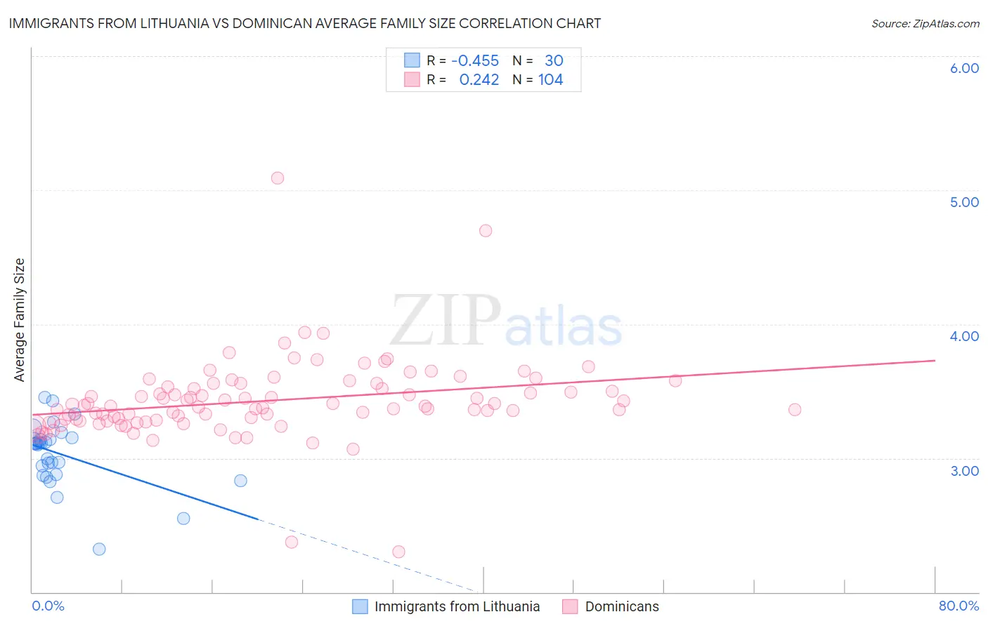 Immigrants from Lithuania vs Dominican Average Family Size