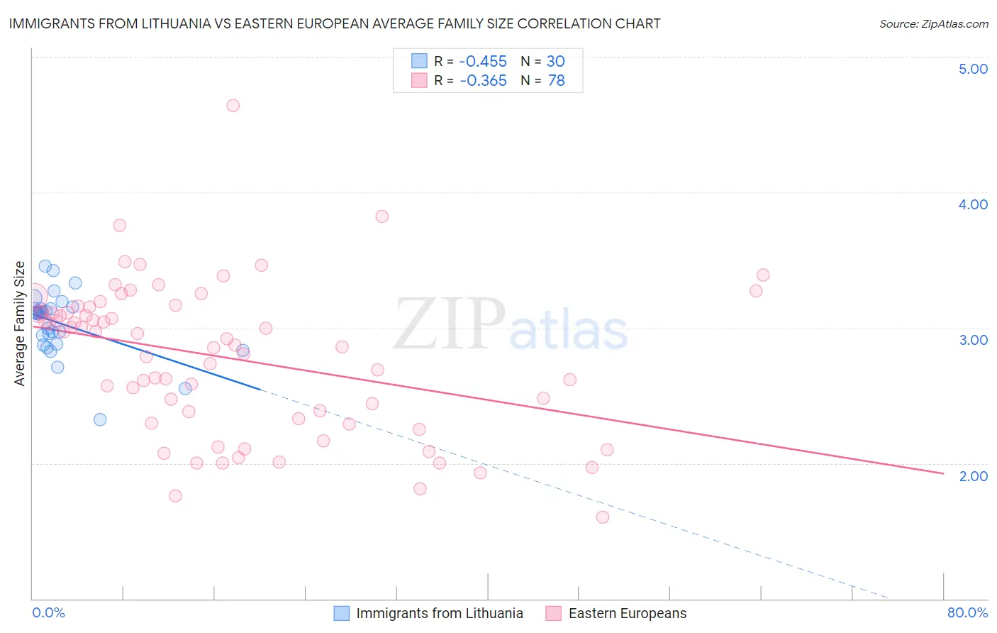 Immigrants from Lithuania vs Eastern European Average Family Size