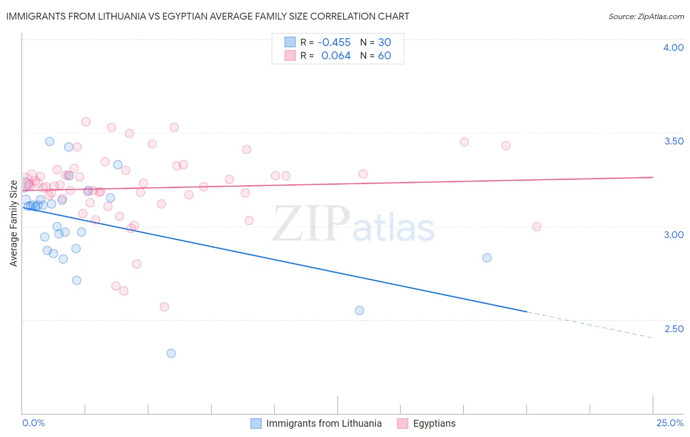 Immigrants from Lithuania vs Egyptian Average Family Size