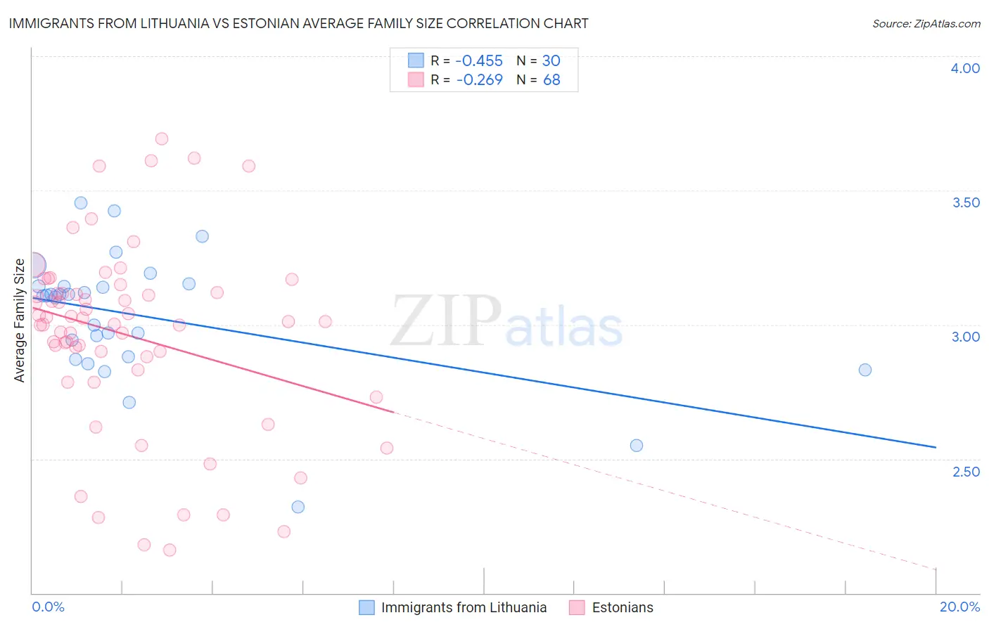 Immigrants from Lithuania vs Estonian Average Family Size
