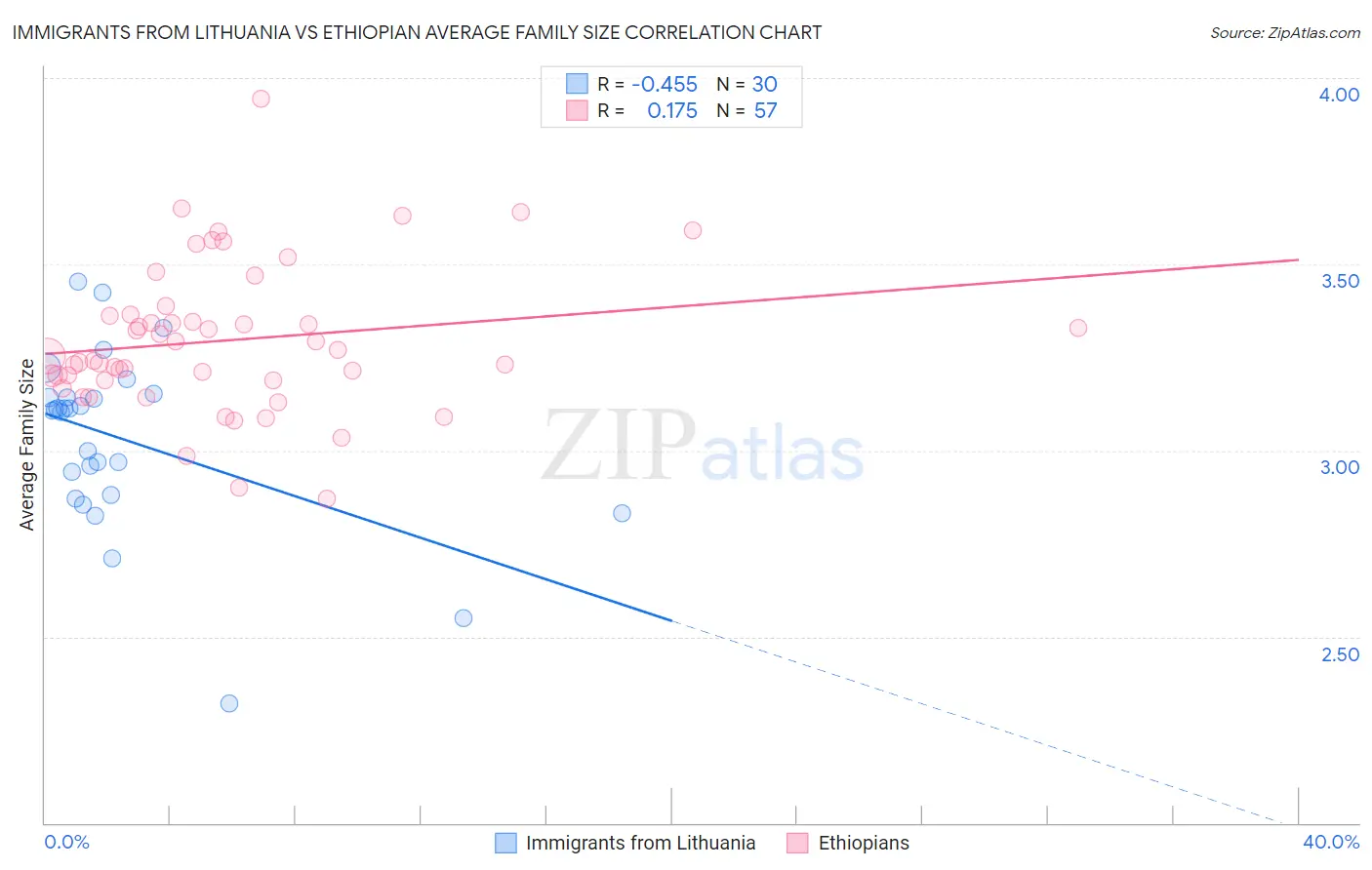 Immigrants from Lithuania vs Ethiopian Average Family Size