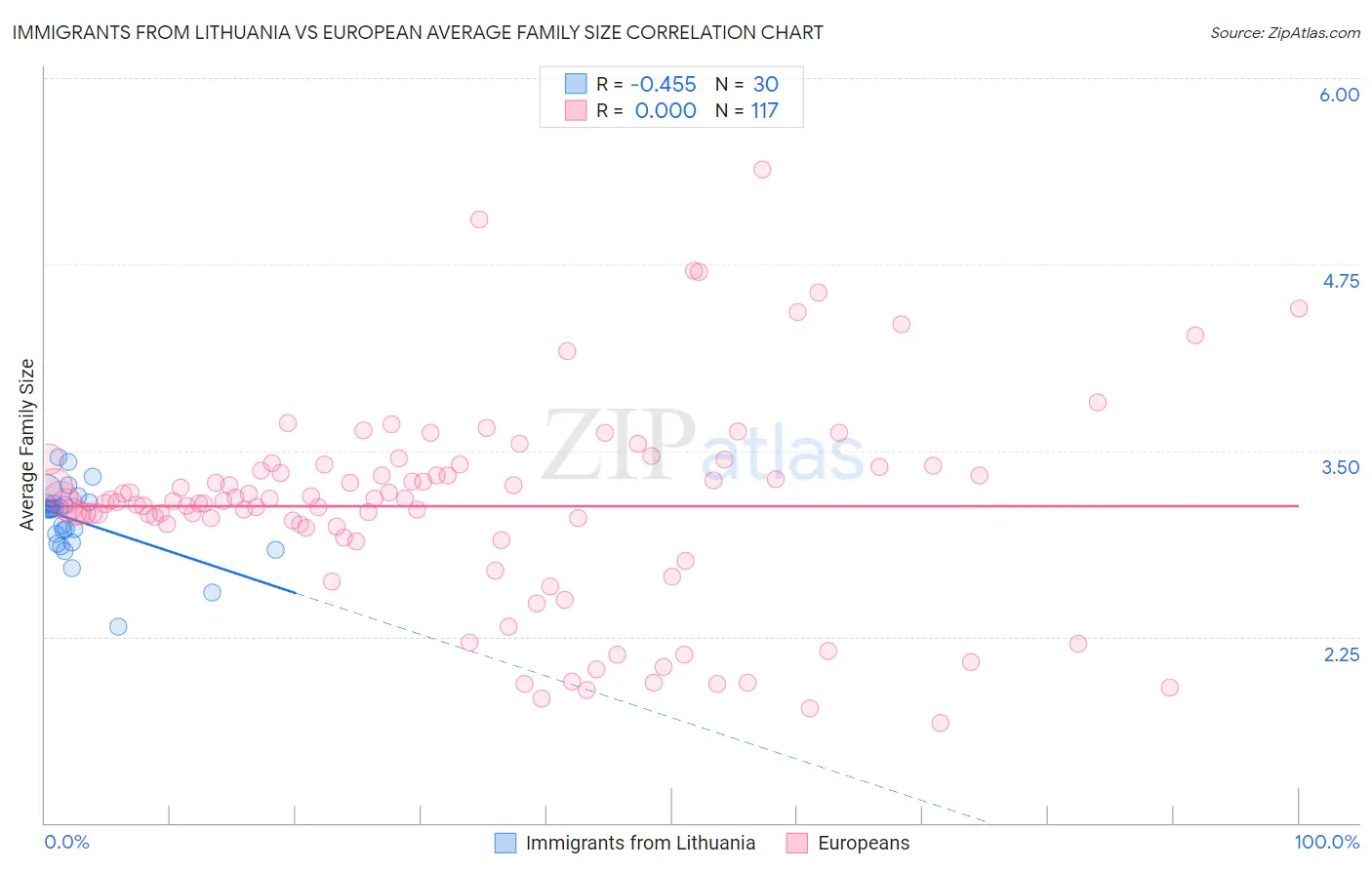 Immigrants from Lithuania vs European Average Family Size