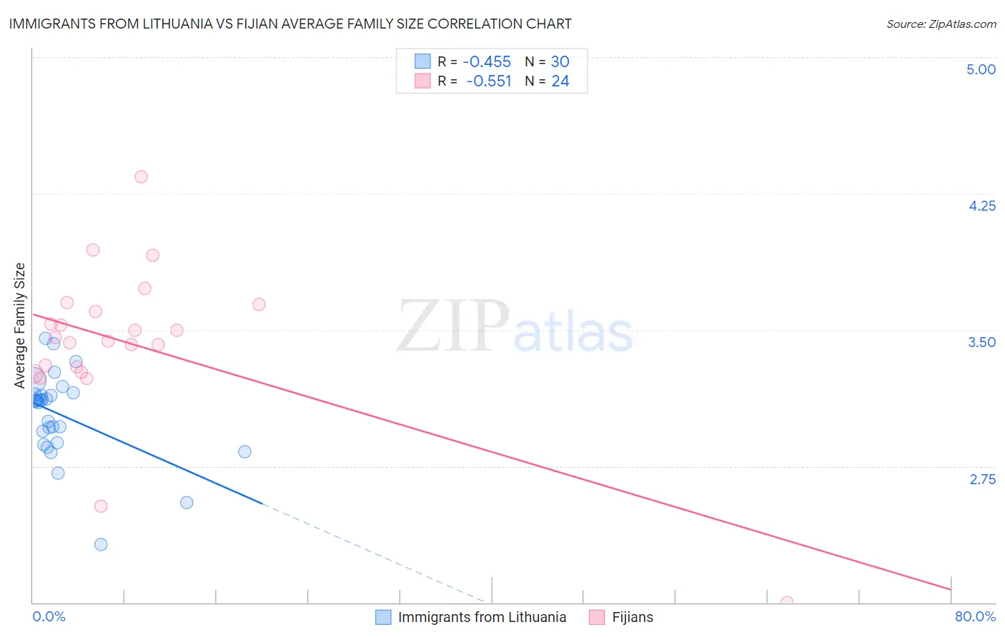 Immigrants from Lithuania vs Fijian Average Family Size