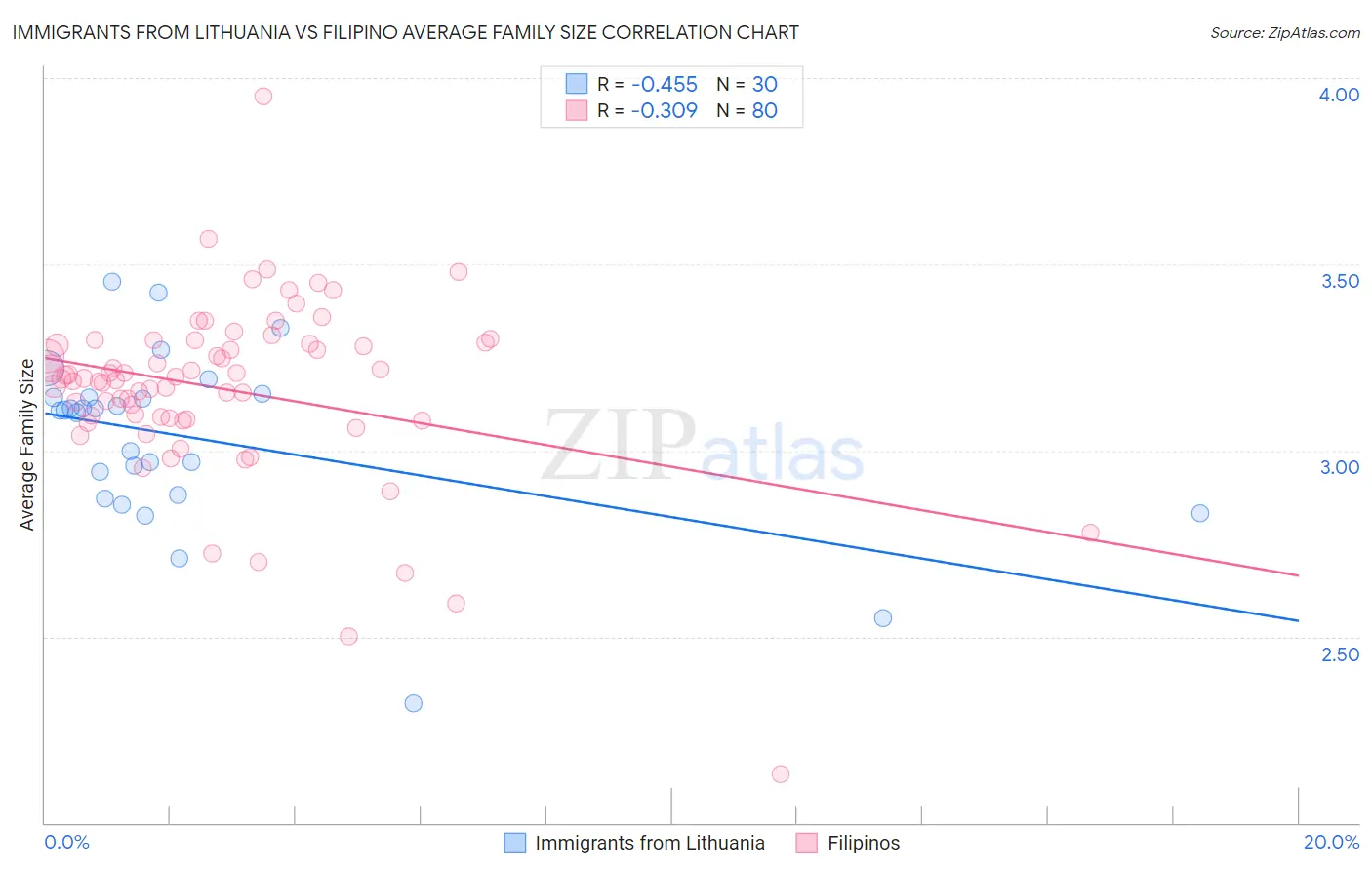 Immigrants from Lithuania vs Filipino Average Family Size