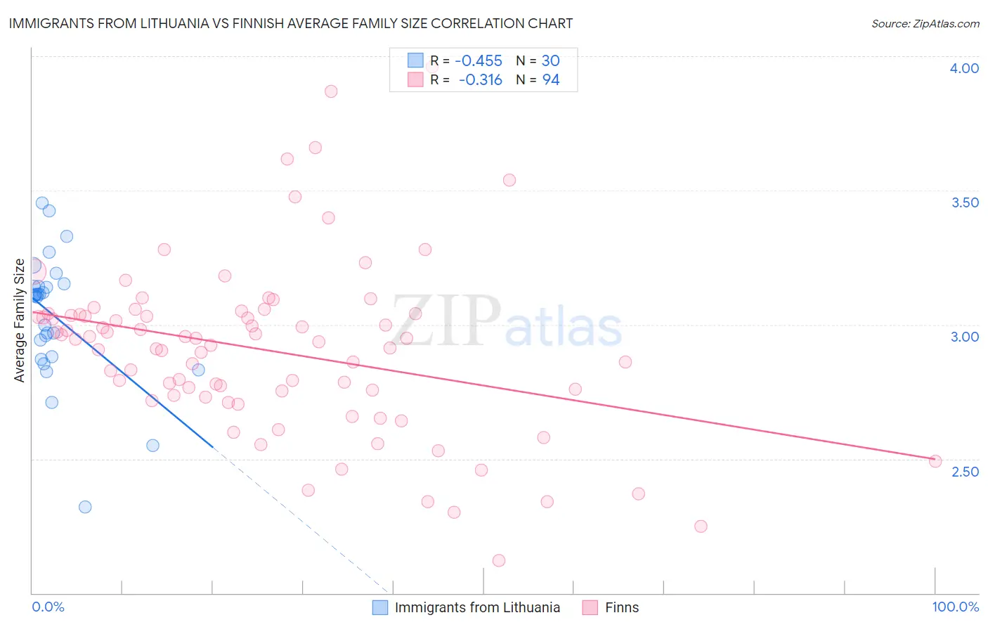 Immigrants from Lithuania vs Finnish Average Family Size