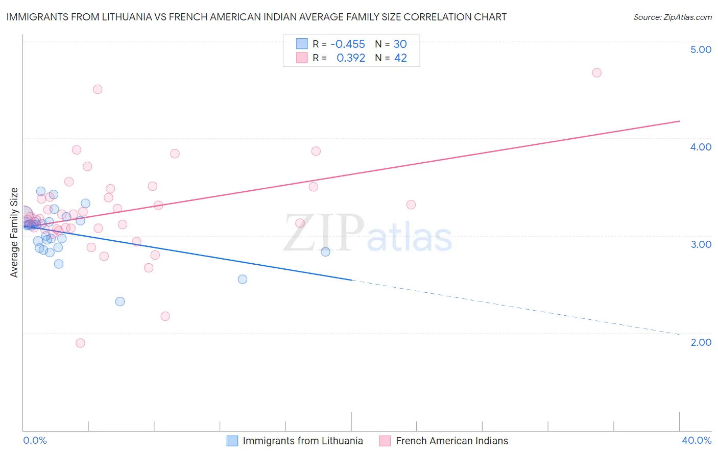Immigrants from Lithuania vs French American Indian Average Family Size