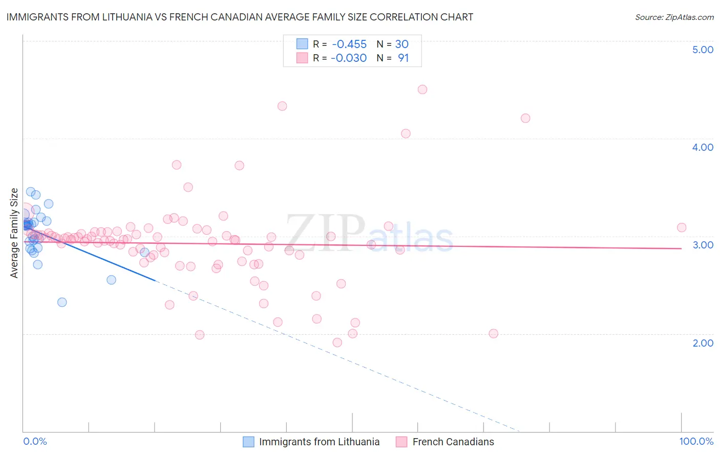 Immigrants from Lithuania vs French Canadian Average Family Size