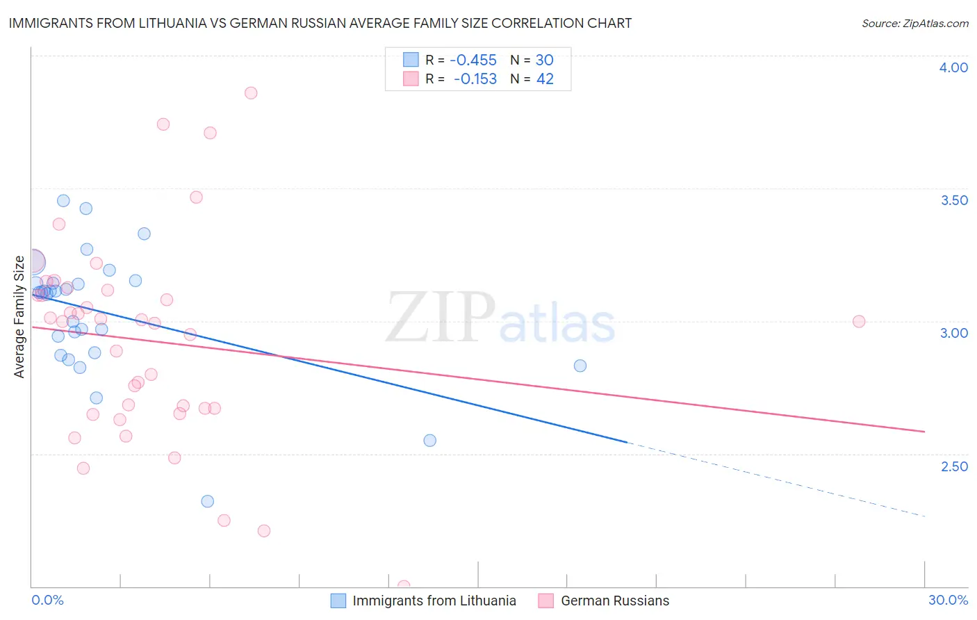 Immigrants from Lithuania vs German Russian Average Family Size