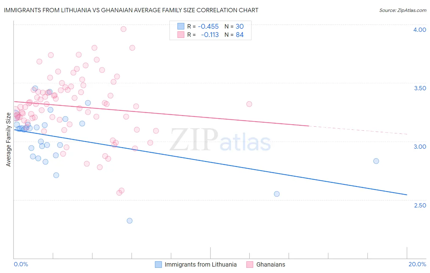 Immigrants from Lithuania vs Ghanaian Average Family Size