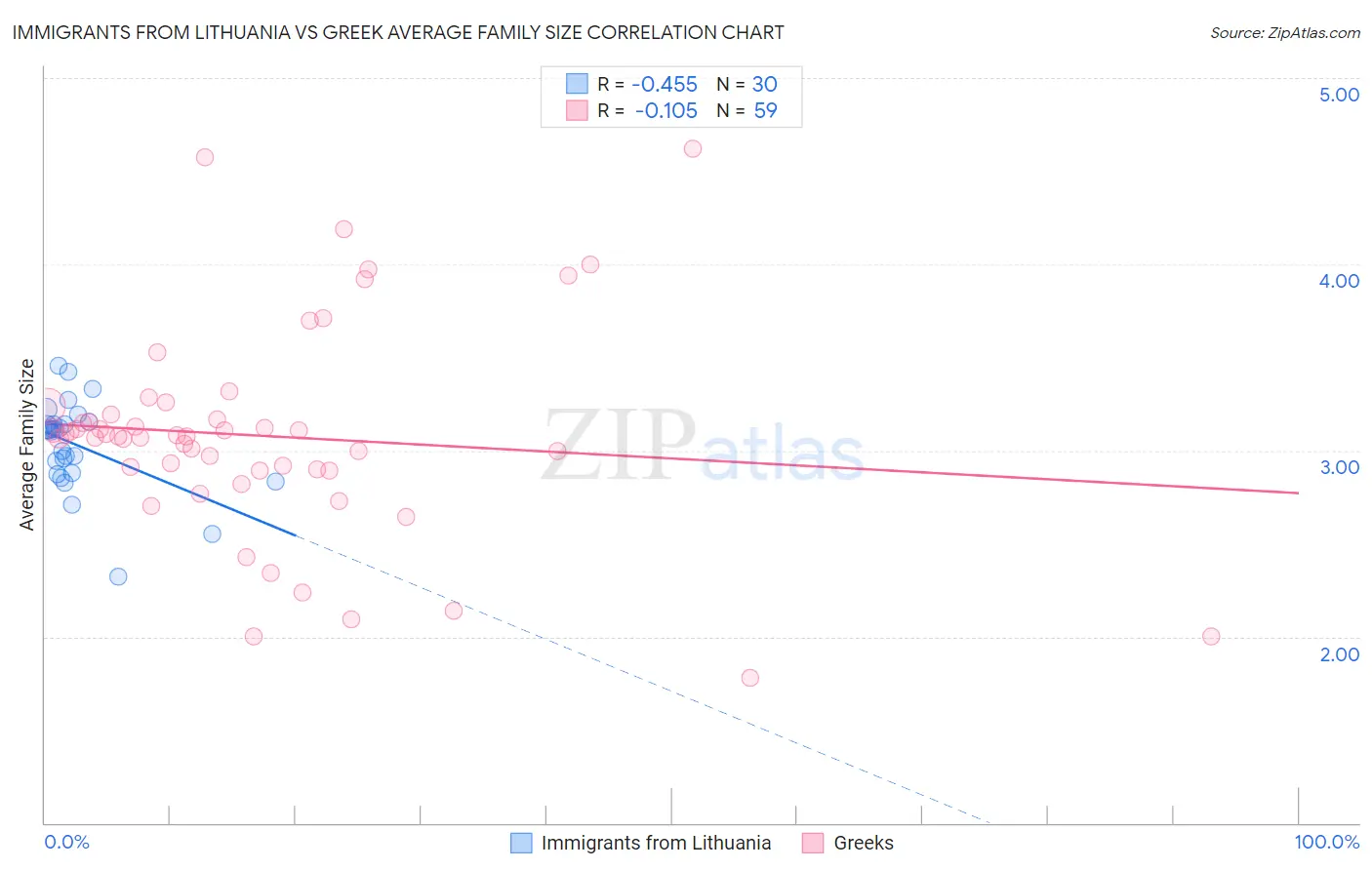 Immigrants from Lithuania vs Greek Average Family Size