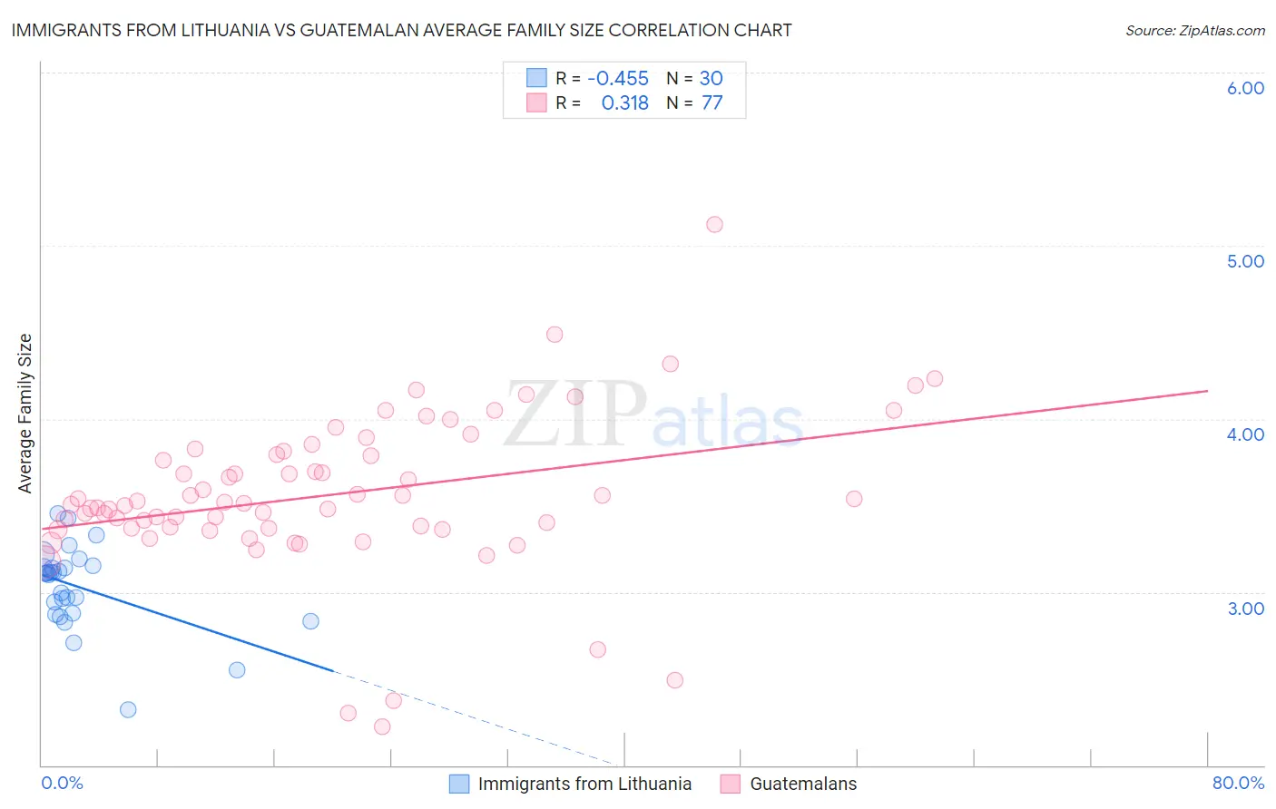 Immigrants from Lithuania vs Guatemalan Average Family Size