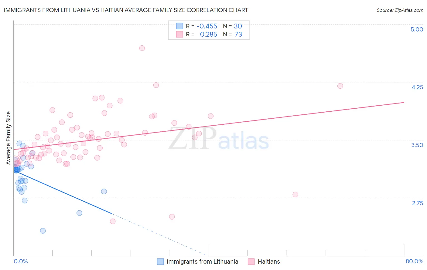 Immigrants from Lithuania vs Haitian Average Family Size