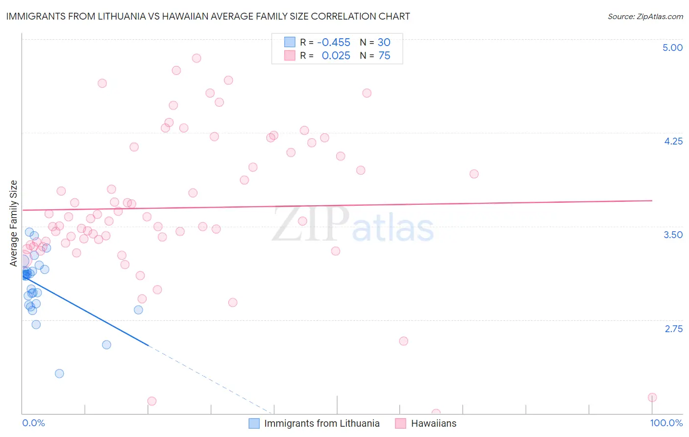 Immigrants from Lithuania vs Hawaiian Average Family Size