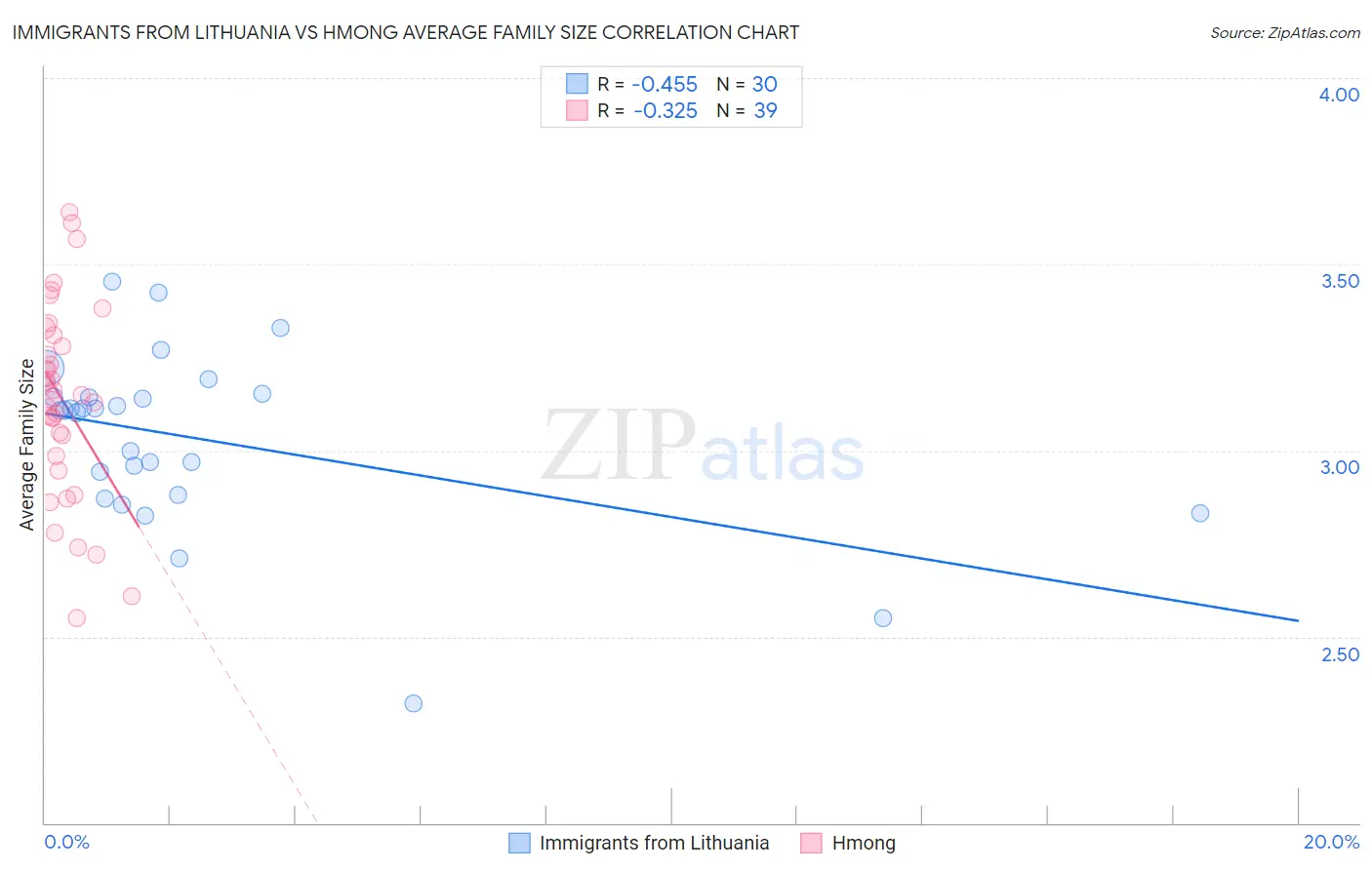 Immigrants from Lithuania vs Hmong Average Family Size