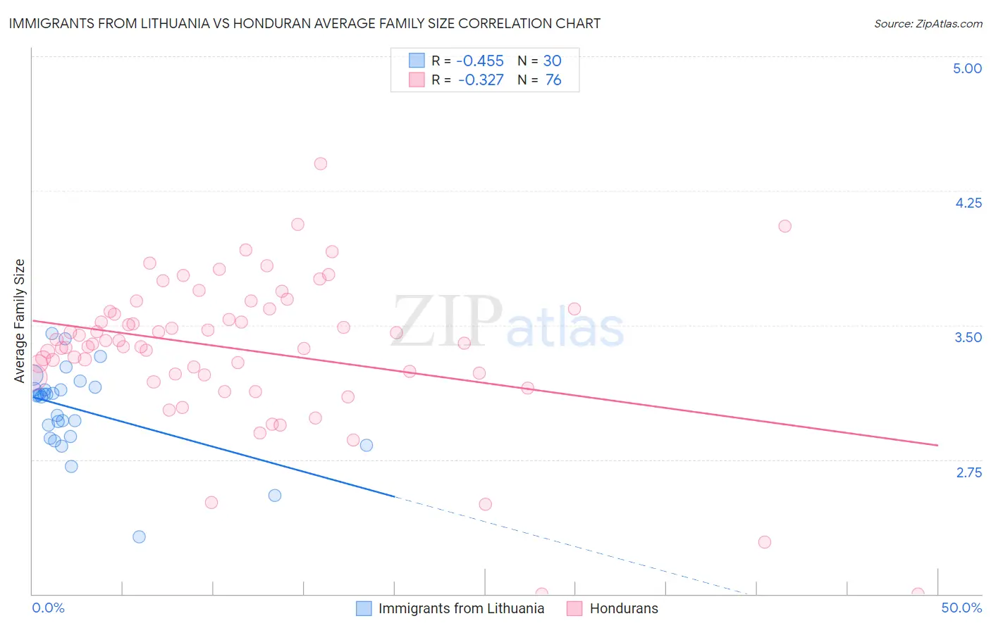 Immigrants from Lithuania vs Honduran Average Family Size