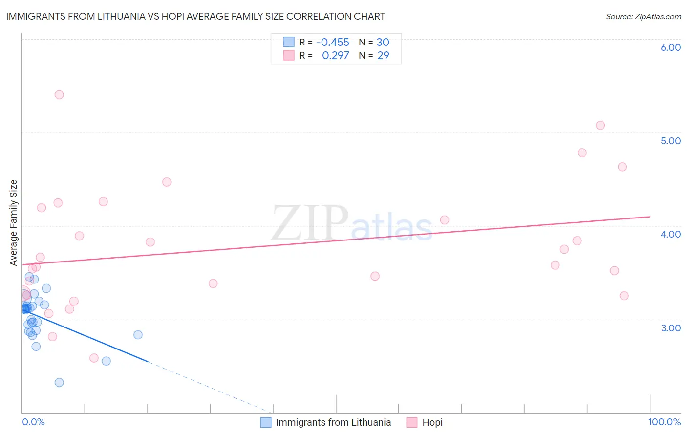 Immigrants from Lithuania vs Hopi Average Family Size