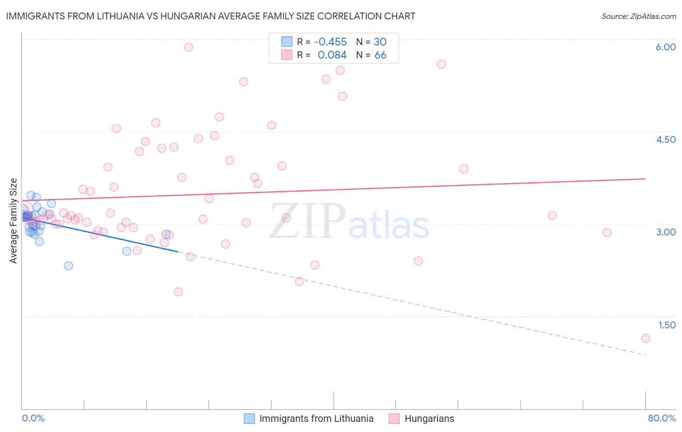 Immigrants from Lithuania vs Hungarian Average Family Size