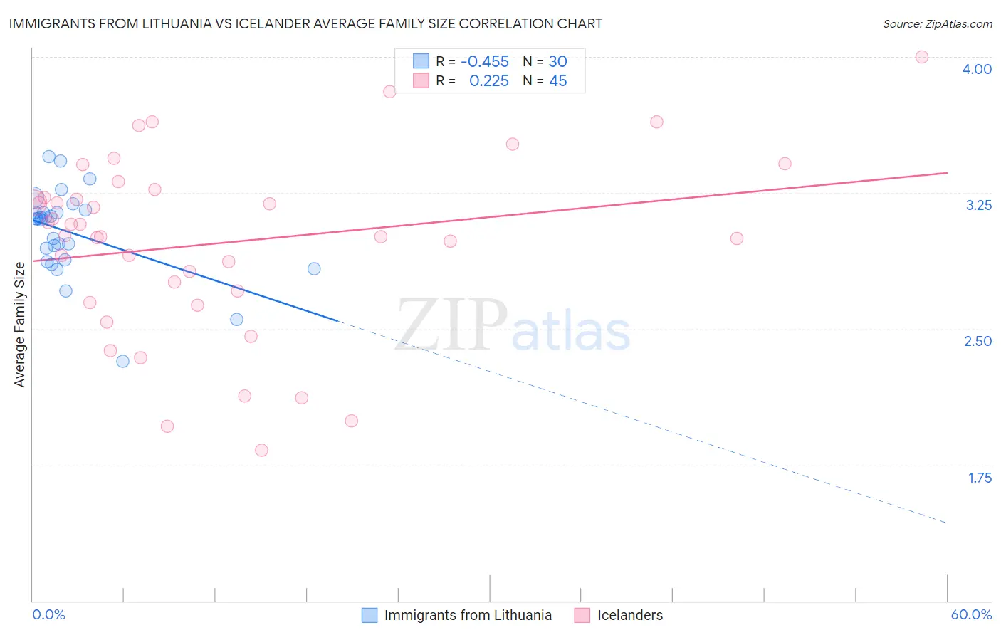 Immigrants from Lithuania vs Icelander Average Family Size