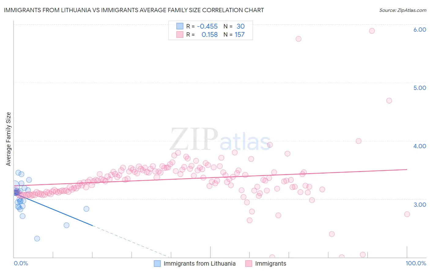 Immigrants from Lithuania vs Immigrants Average Family Size