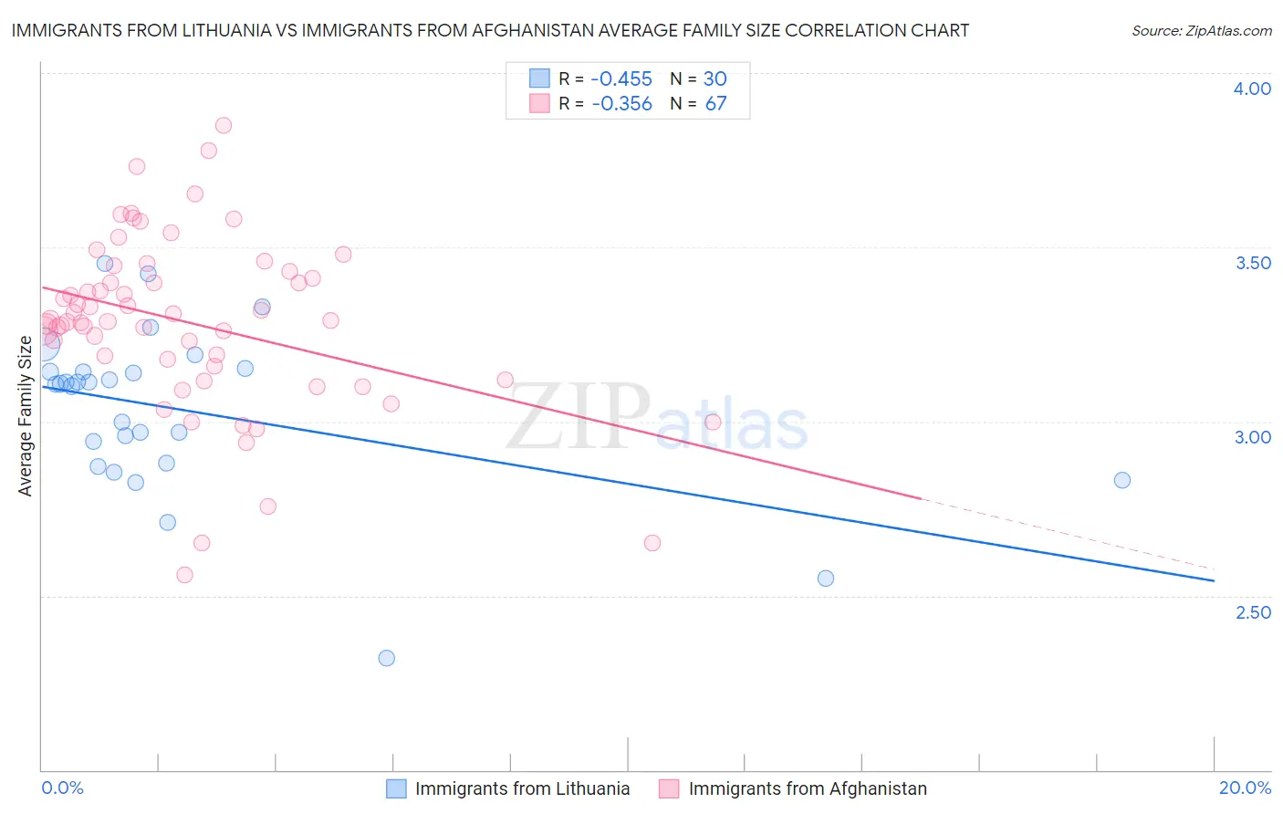 Immigrants from Lithuania vs Immigrants from Afghanistan Average Family Size